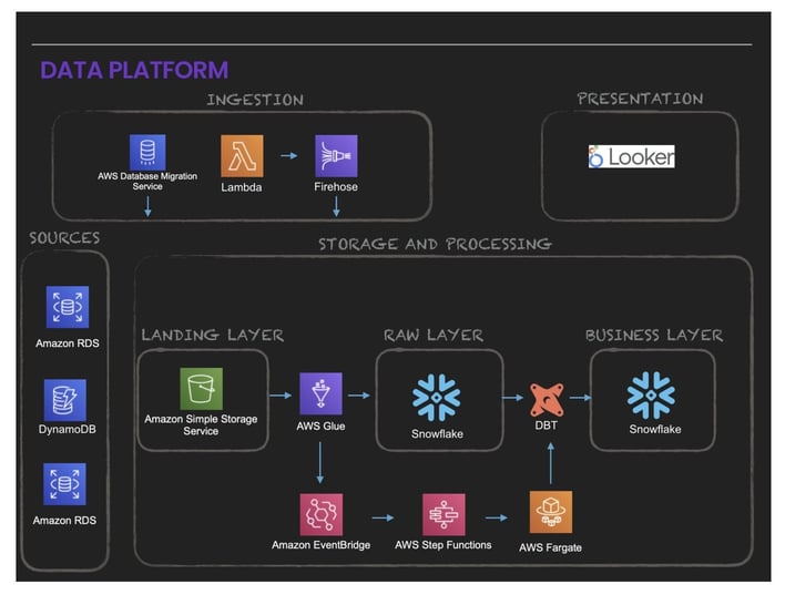 data platform