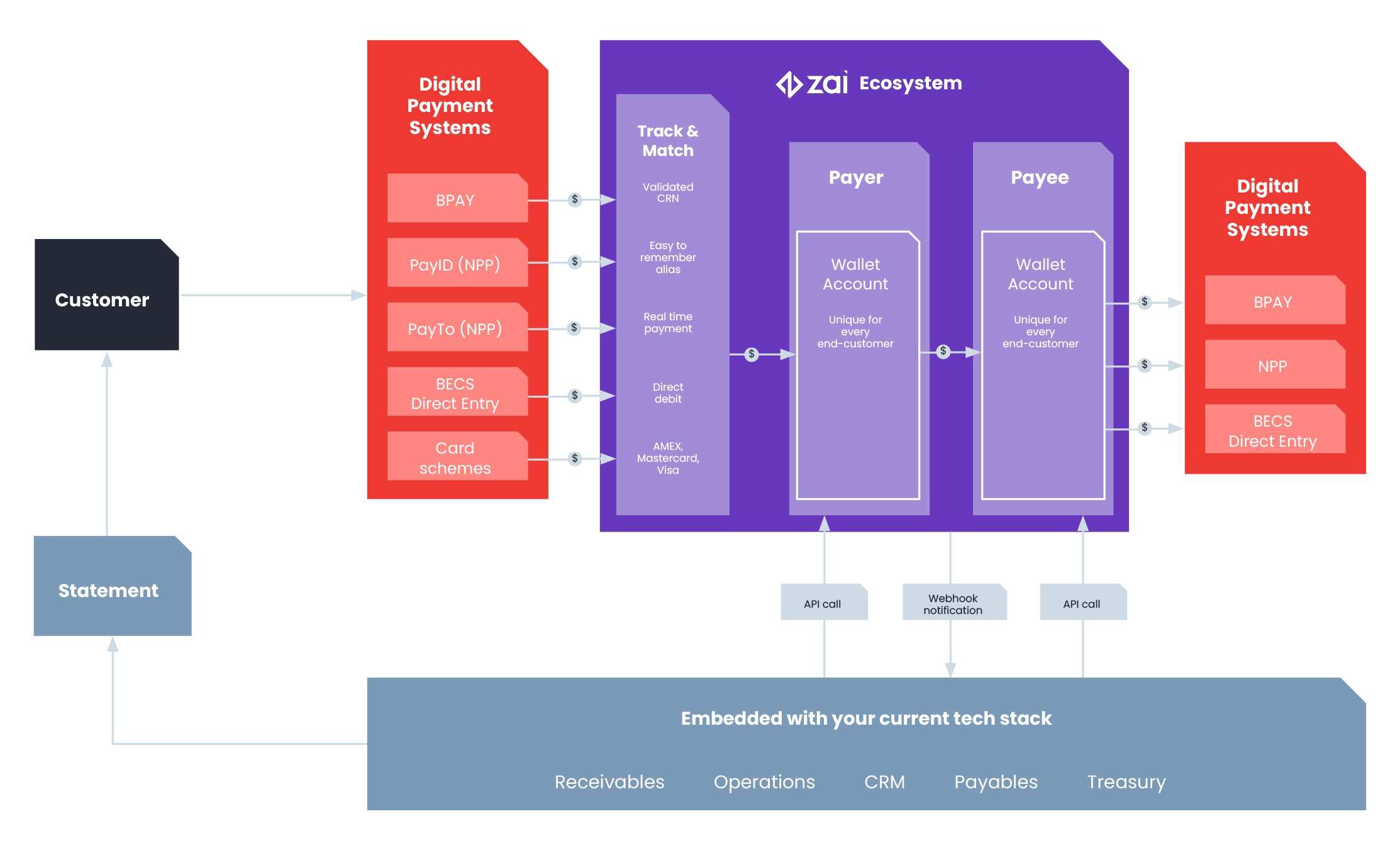 Designing-a-payment-flow-with-Zai