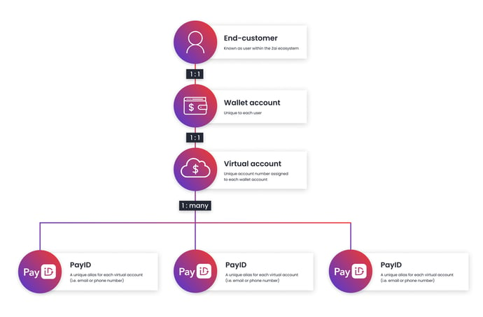 Diagram of the PayID structure within Zai's ecosystem