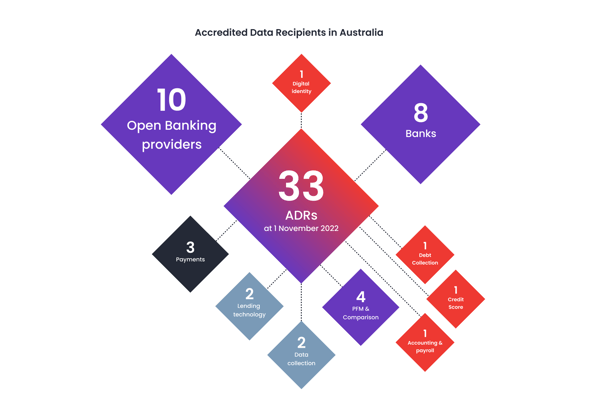 Accredited Data Recipients in Australia