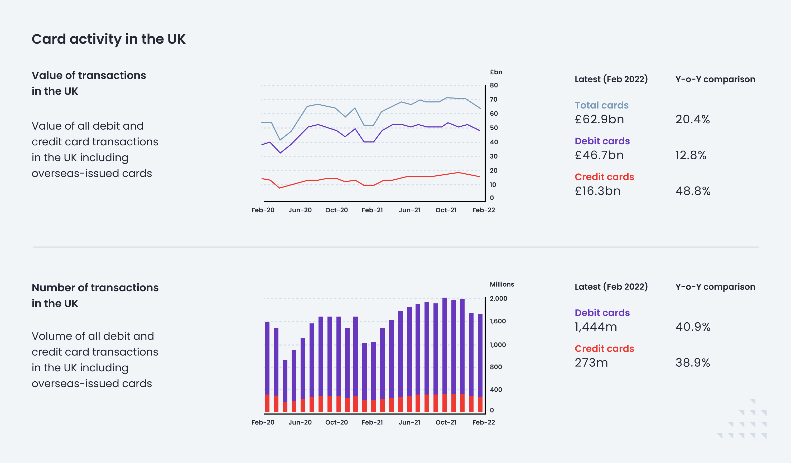 Card activity in the UK