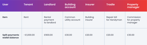 Split payments table