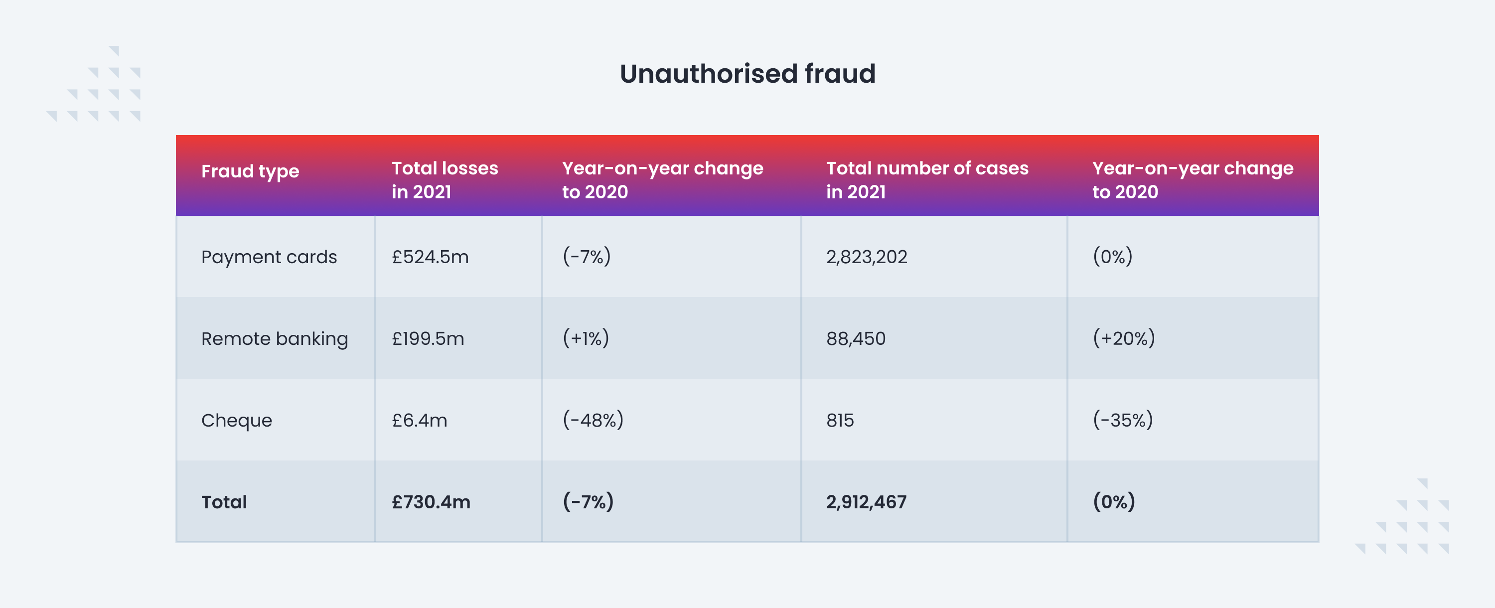 Unauthorised fraud